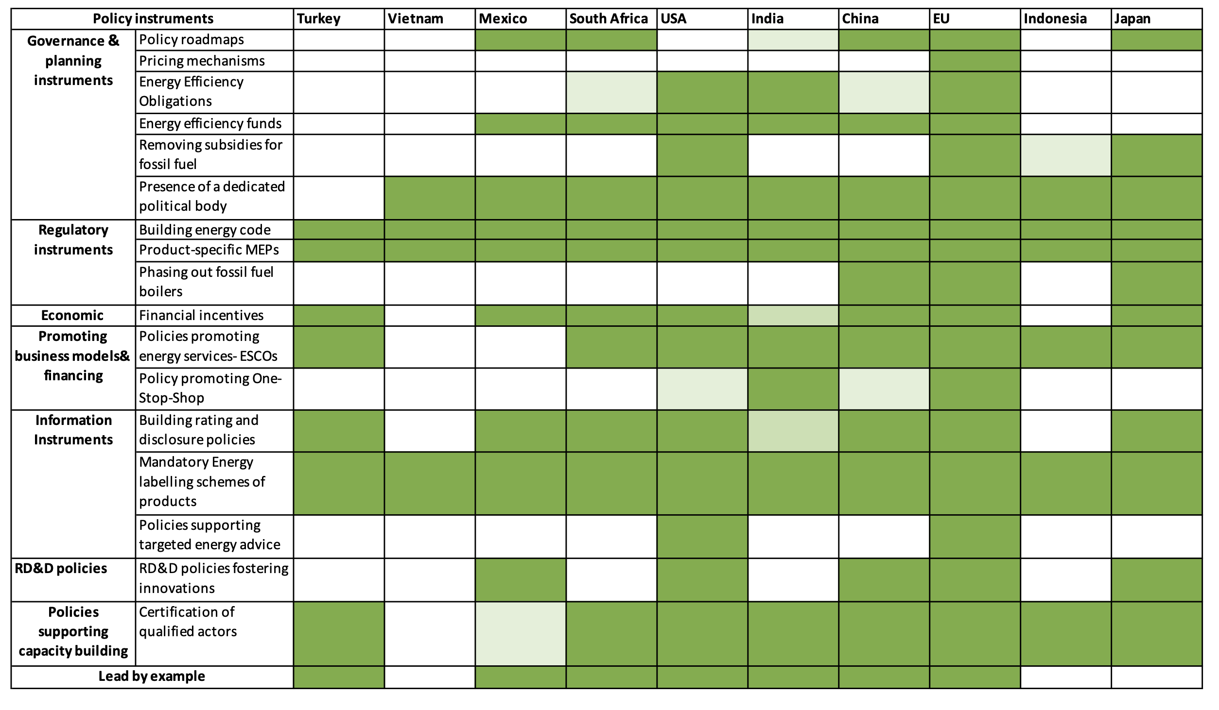 Buildings - policy mapping