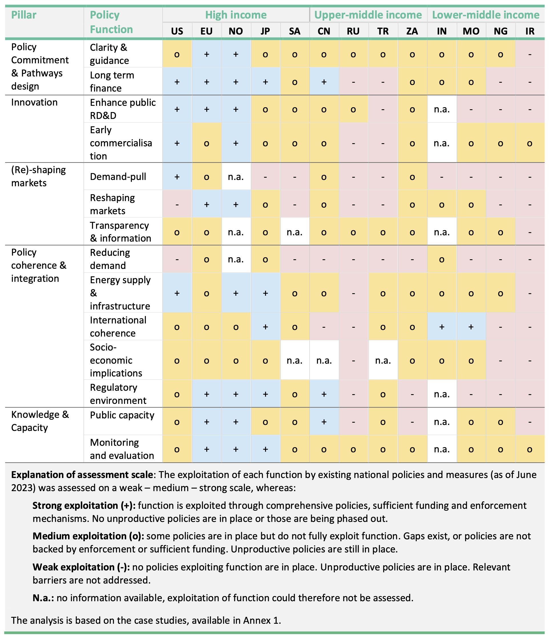 EIIs National Policy Assessments