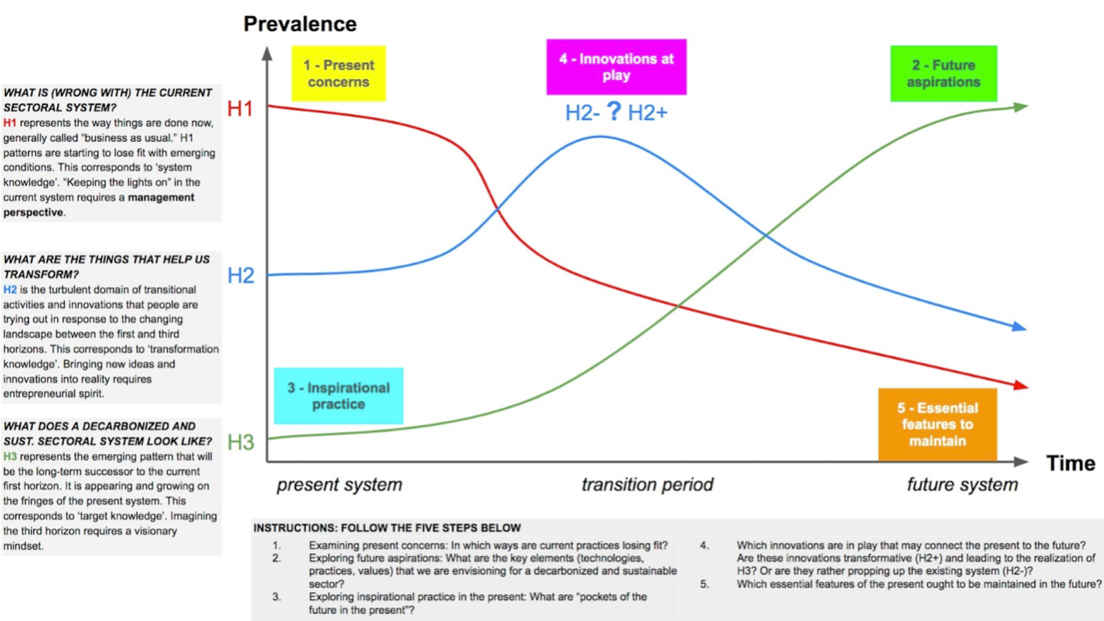 Structure of the Sectoral Discussion