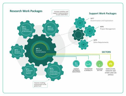 NDC ASPECTS work structure