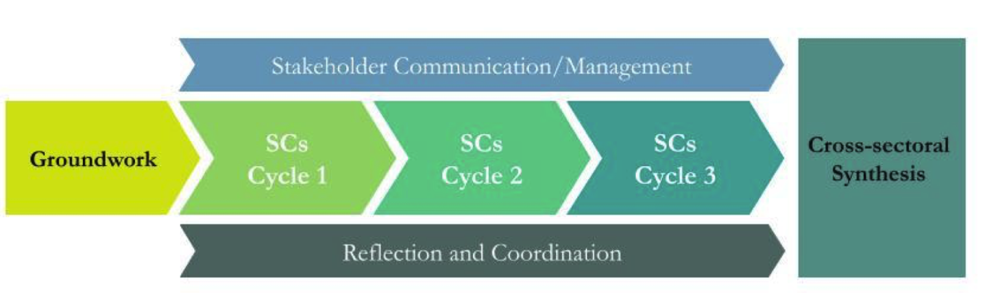 Sectoral Conversations Planning