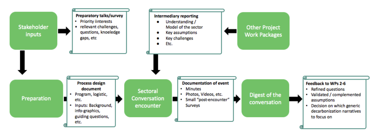 Sectoral Conversations Workflow