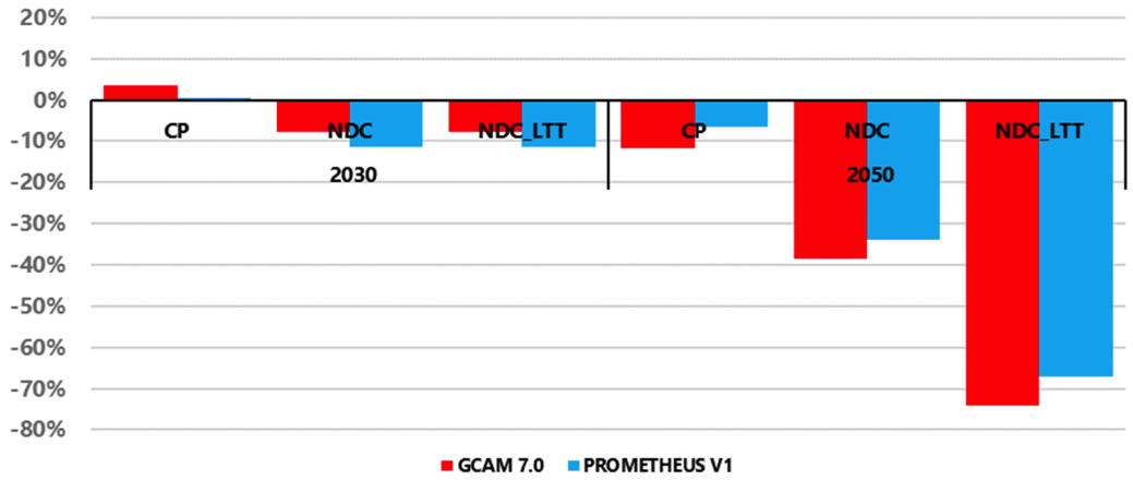 Emissions reductions of different scenarios